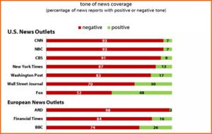 Harvard University Shorenstein Center on Media, Politics and Public Policy released a report that reviews media coverage of President Donald Trump’s first 100 days, revealing most news outlets covered President Trump with a negative tone.